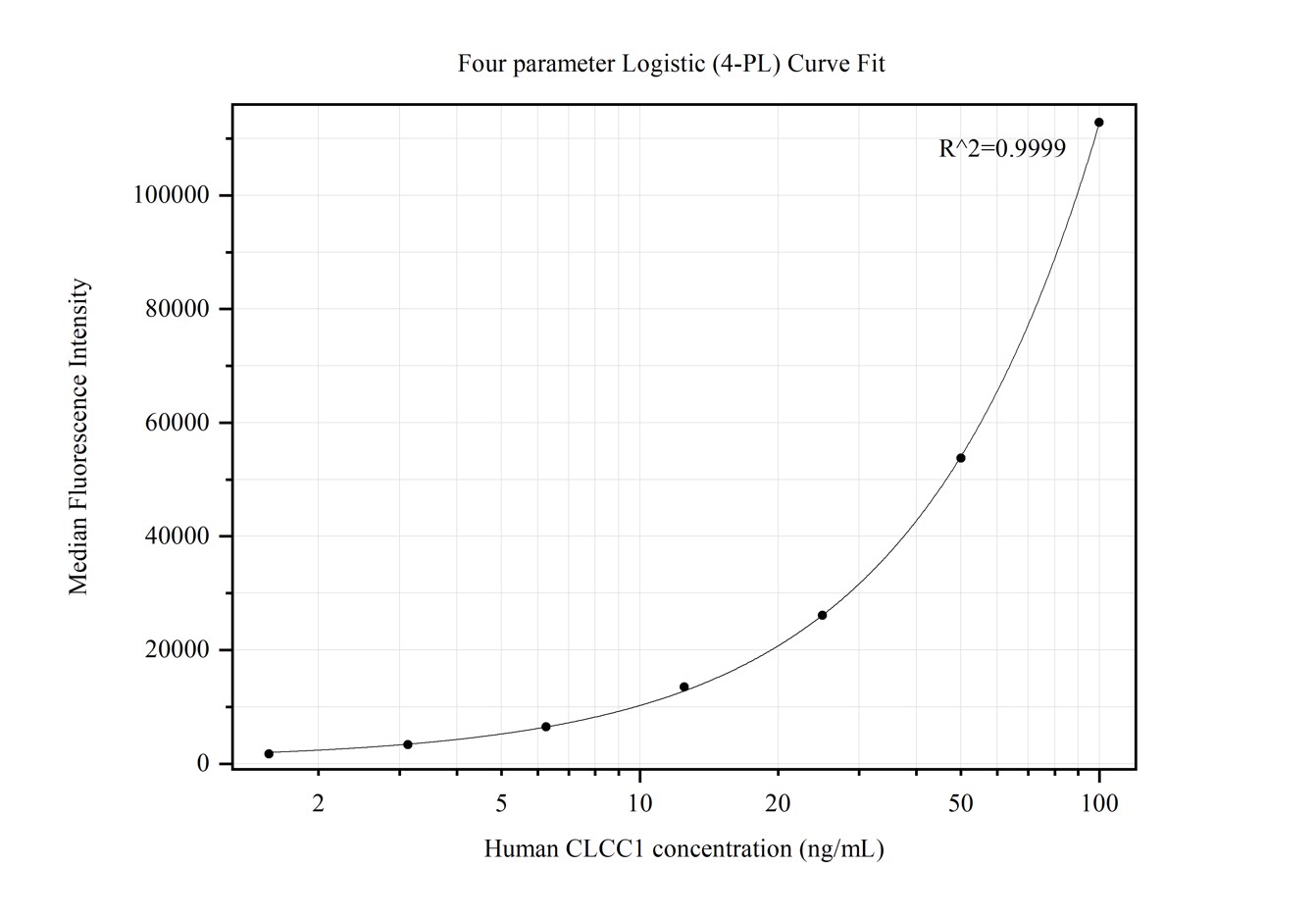 Cytometric bead array standard curve of MP50244-1